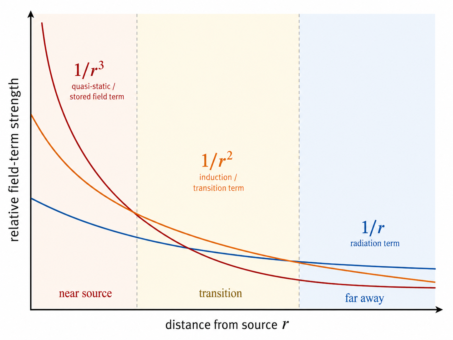 Qualitative distance dependence of electromagnetic field terms near a localized time-varying source.