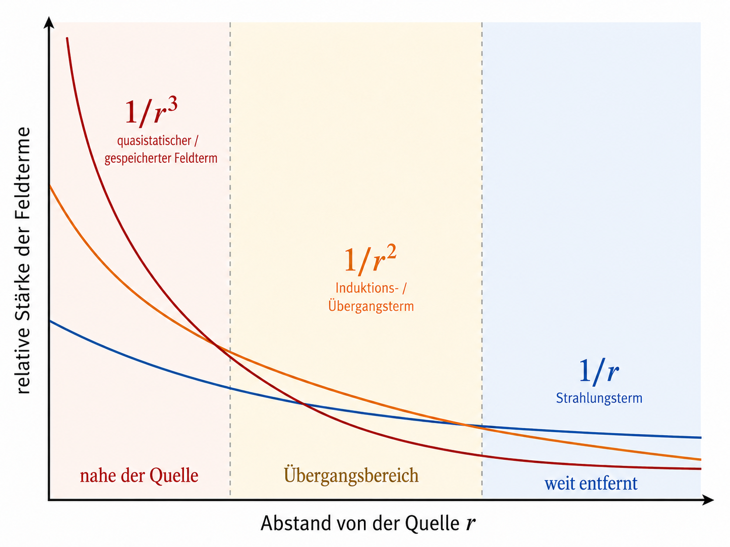 Qualitative Abstandsabhängigkeit elektromagnetischer Feldterme nahe einer lokalisierten zeitveränderlichen Quelle.