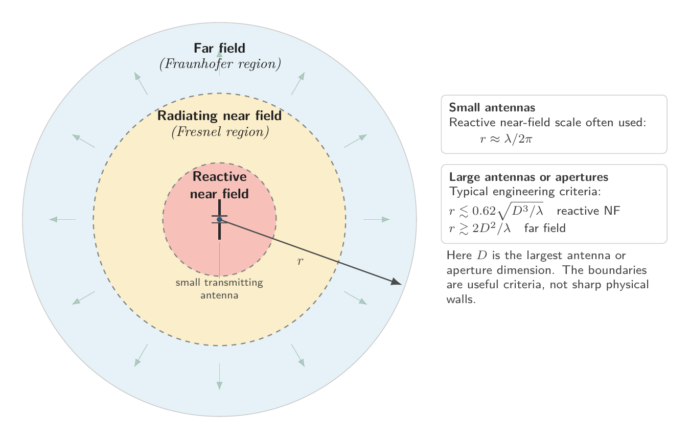 eactive near field, radiating near field, and far field around a small transmitting antenna.
