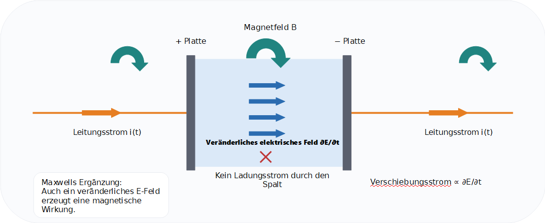 Deutsche Skizze eines ladenden Kondensators mit Leitungsstrom und veränderlichem elektrischem Feld im Spalt.