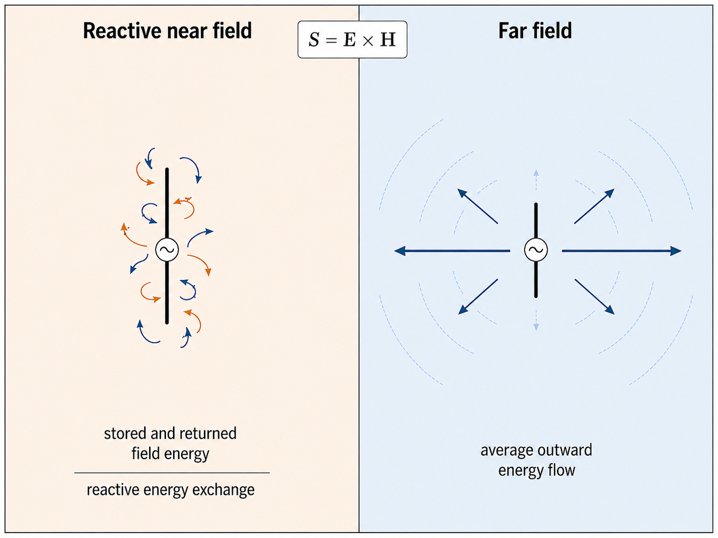 In the reactive near field, electromagnetic energy can be stored locally and returned to the source during the RF cycle. In the far field, the time-averaged Poynting vector is predominantly directed outward.