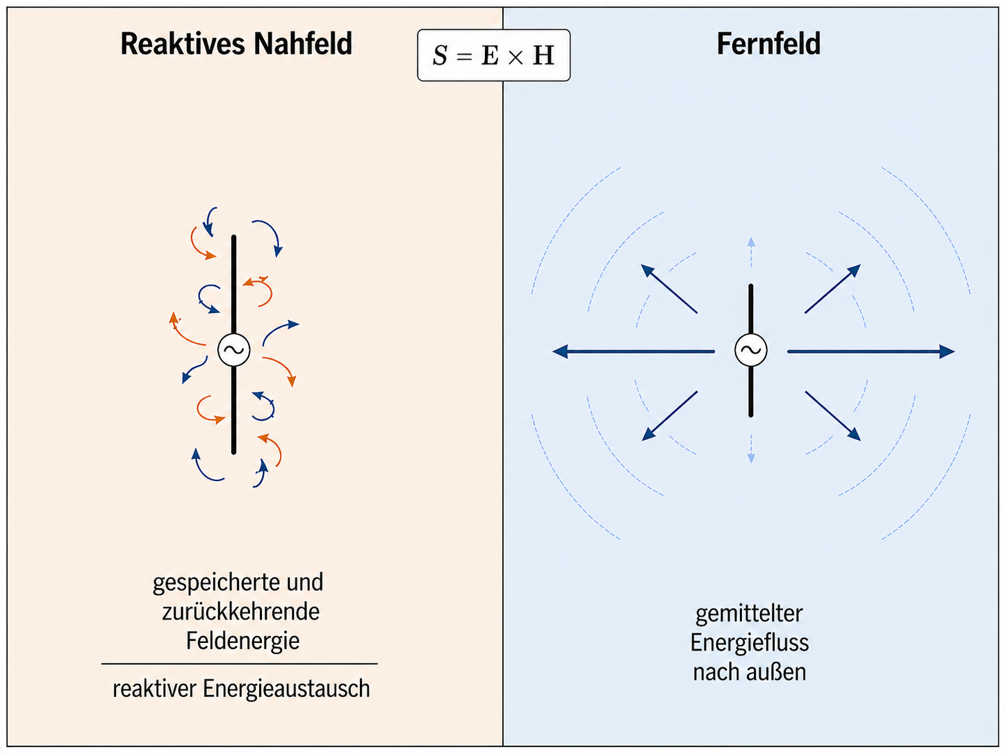 Im reaktiven Nahfeld kann elektromagnetische Energie während des HF-Zyklus lokal gespeichert und wieder zur Quelle zurückgegeben werden. Im Fernfeld ist der zeitlich gemittelte Poynting-Vektor überwiegend nach außen gerichtet.
