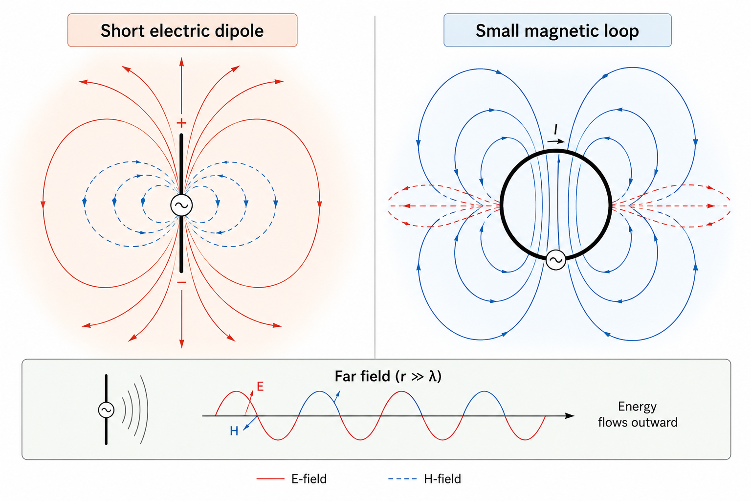 A short electric dipole is electrically dominated in the near field, while a small loop is magnetically dominated. In the far field, both radiate electromagnetic waves with coupled electric and magnetic fields.
