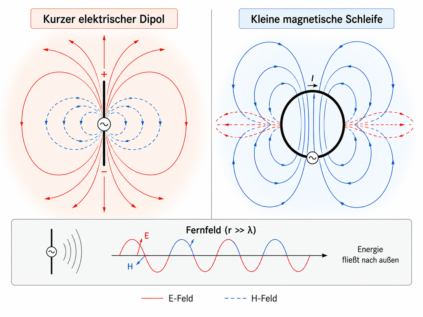 Ein kurzer elektrischer Dipol ist im Nahfeld elektrisch dominiert, während eine kleine Schleife magnetisch dominiert ist. Im Fernfeld strahlen beide elektromagnetische Wellen mit gekoppeltem elektrischem und magnetischem Feld ab.