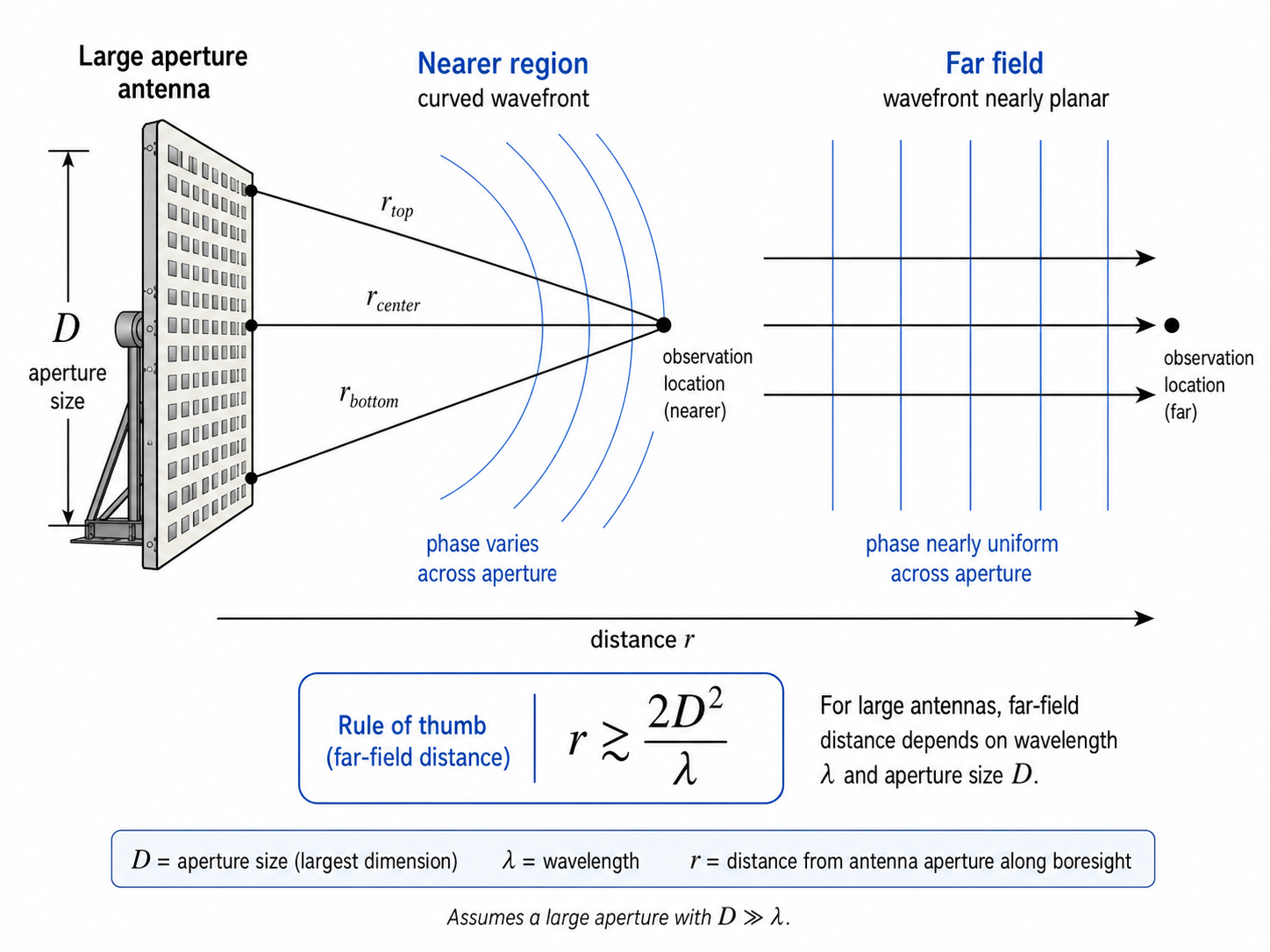 For large antennas, the far-field distance is governed not only by wavelength but also by aperture size. Close to the aperture, the wavefront is still curved; farther away, it can be treated as approximately planar.