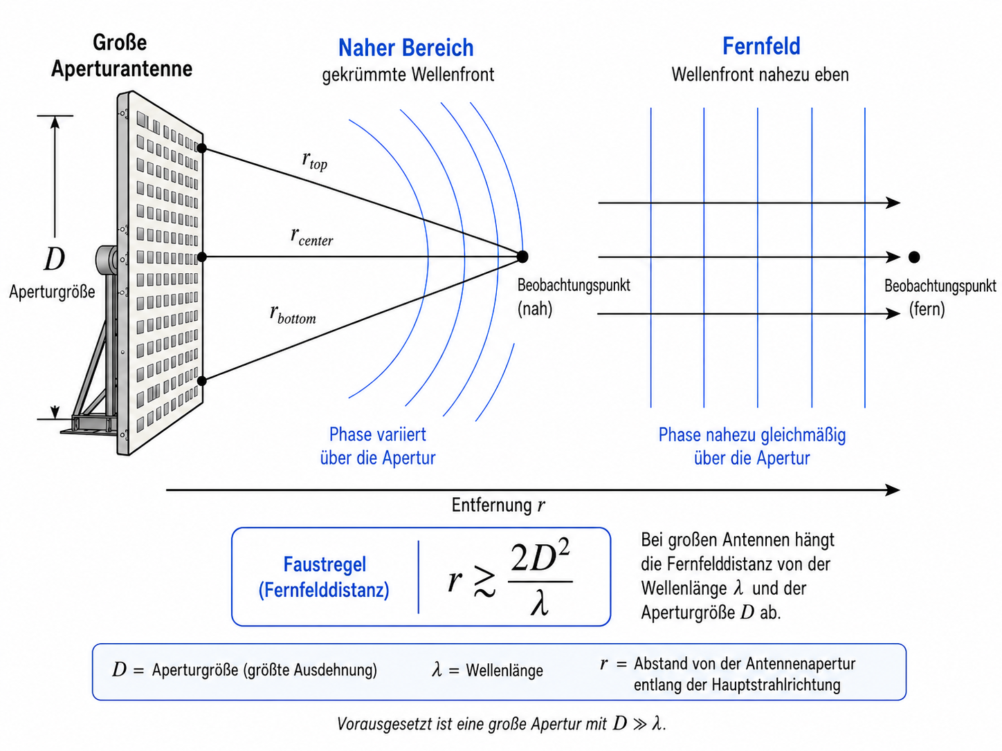 Bei großen Antennen wird die Fernfelddistanz nicht nur durch die Wellenlänge bestimmt, sondern auch durch die Aperturgröße. Nahe an der Apertur ist die Wellenfront noch gekrümmt; weiter entfernt kann sie näherungsweise als eben betrachtet werden.